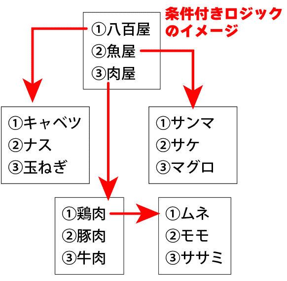 Contact Form by WPForms条件付きロジックのイメージ